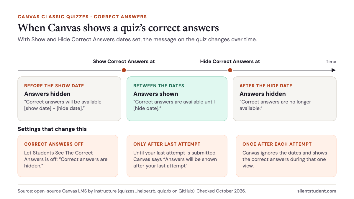 Diagram: when Canvas shows a quiz&rsquo;s correct answers, before, between and after the Show and Hide Correct Answers dates